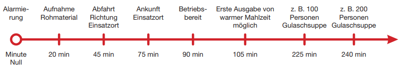 Zeitplan bei Alarmierung